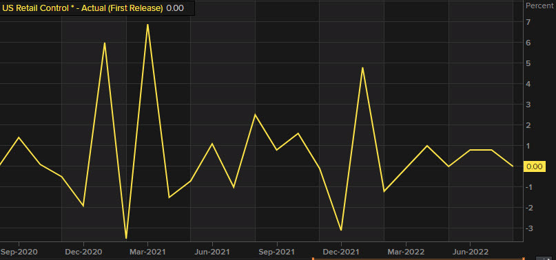US retail sales control group