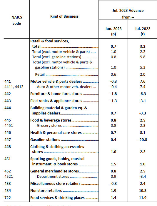 US retail sales details