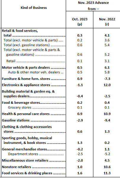 US retail sales details
