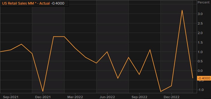 US retail sales