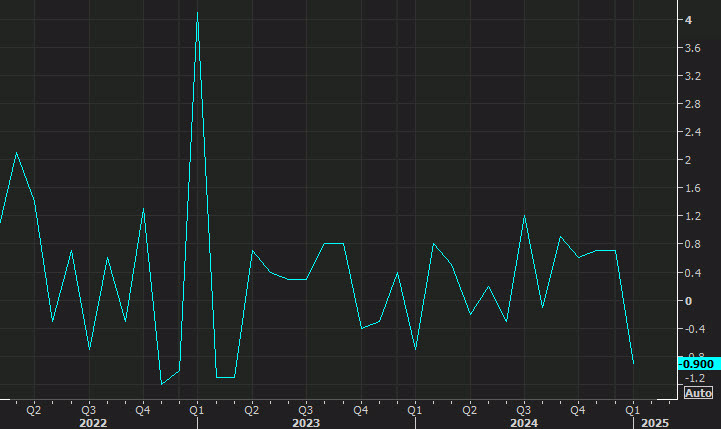 US retail sales