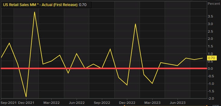 US retail sales
