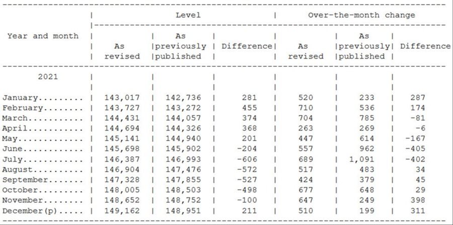 US revisions to nonfarm payrolls