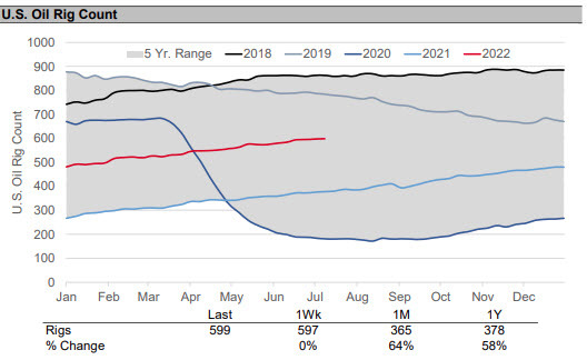 US rig count