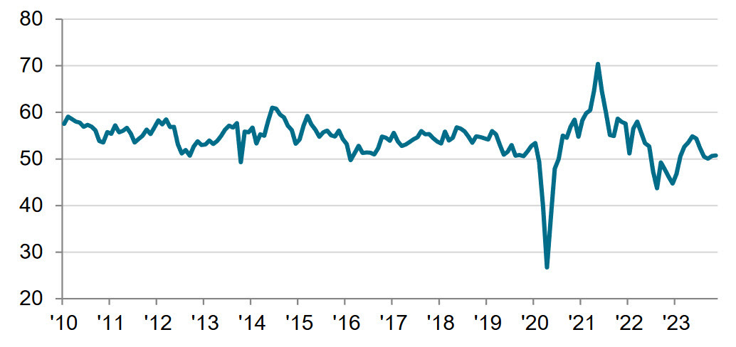 US services PMI SP Global Nov