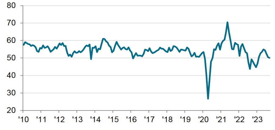 US services PMI SP Global