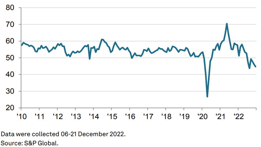 US services PMI