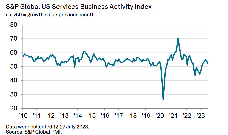 US services PMI SPglobal
