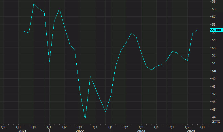 US services PMI