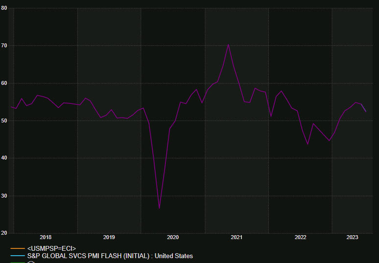 US services PMI
