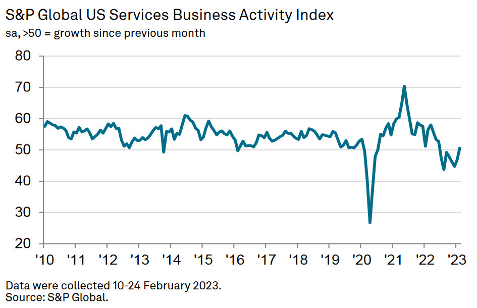 US services PMI