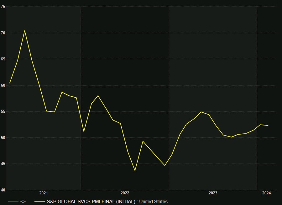 US services PMI