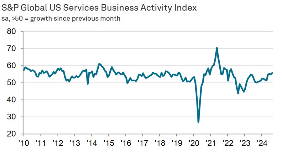US services PMI