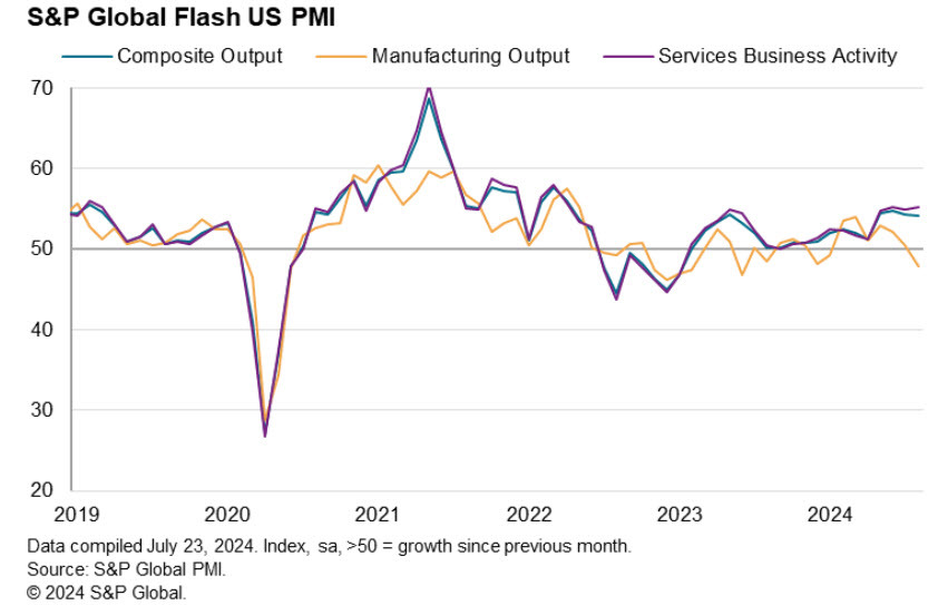 US services PMI