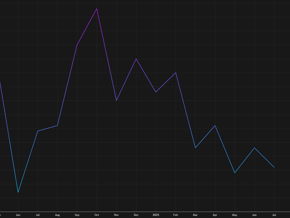 ISM August services PMI 52.0 vs 51.0 expected | investingLive