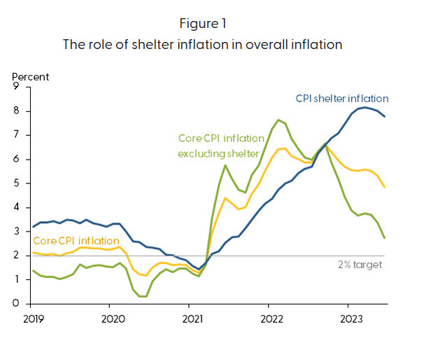 US shelter inflation CPI