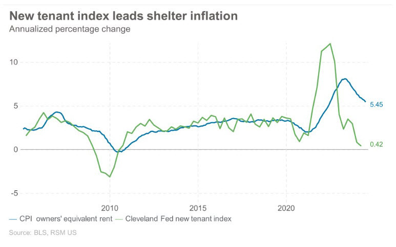 US shelter inflation lag