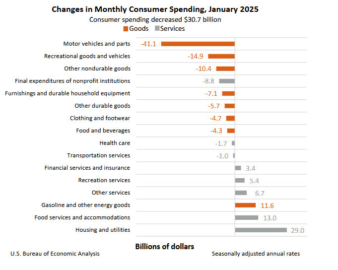 US spending