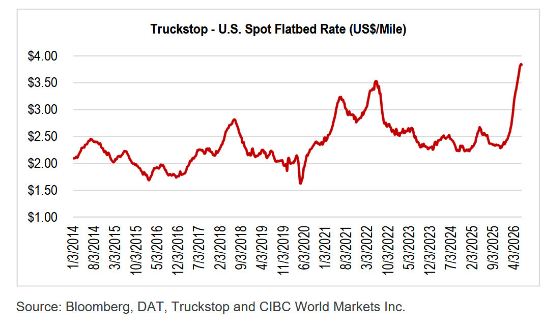 US spot flatbed prices
