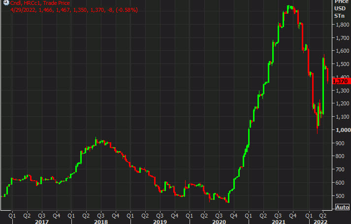 US steel futures