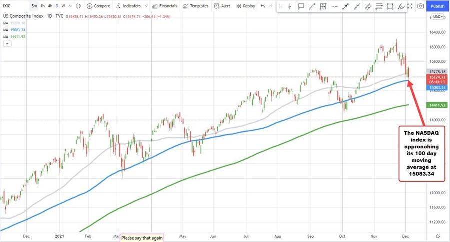 US stocks move lower.