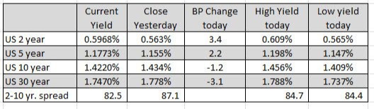 US stocks positive in the early session trading
