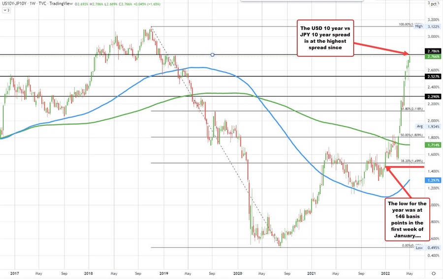 US to Japan yield spread