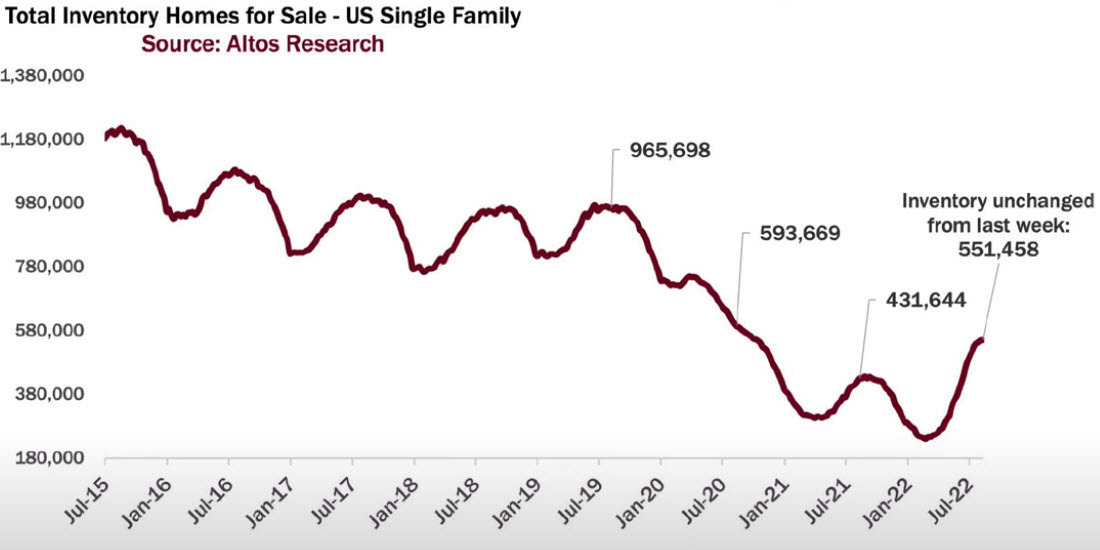 US total homes for sale