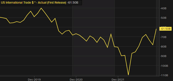 US trade balance Nov 2022