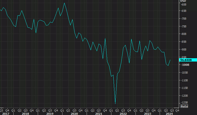 US trade balance advance goods