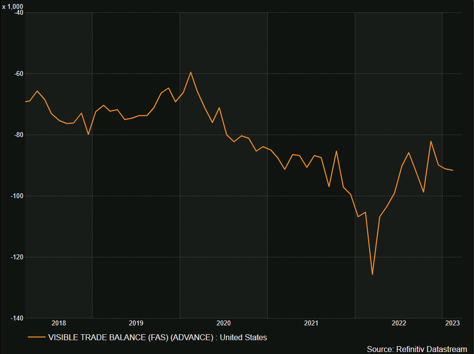US trade balance advance