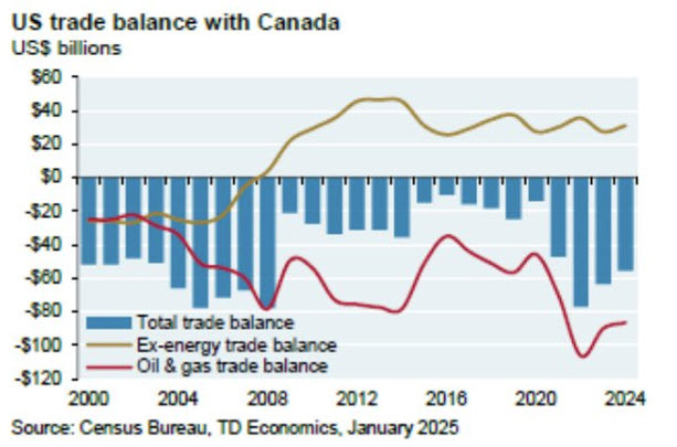 US trade balance with Canada