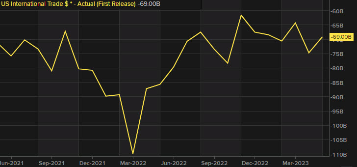 US trade balance