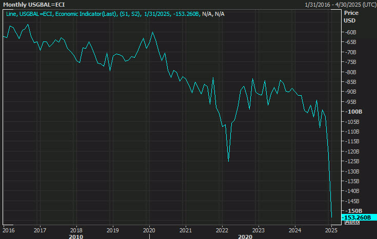 US trade balance