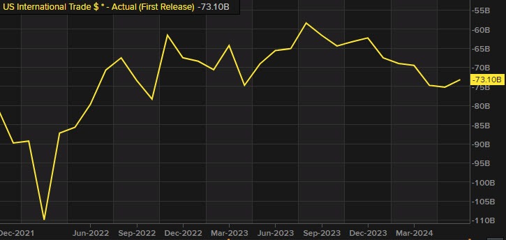 US trade deficit