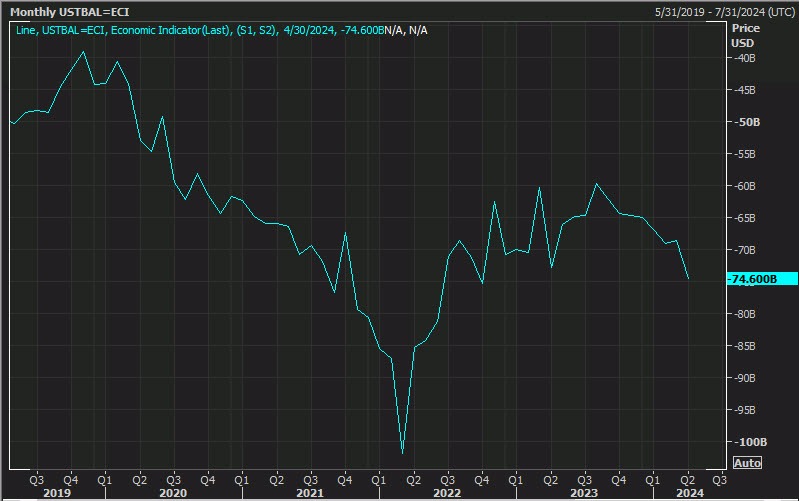 US trade deficit