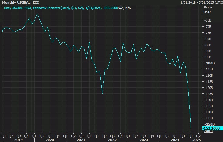 US trade