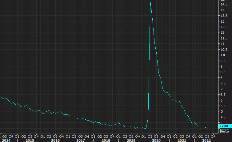 US unemployment rate