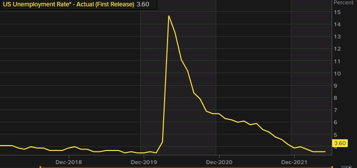 US unemployment rate