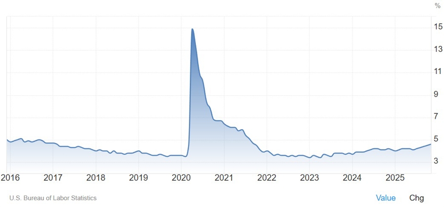 US unemployment rate