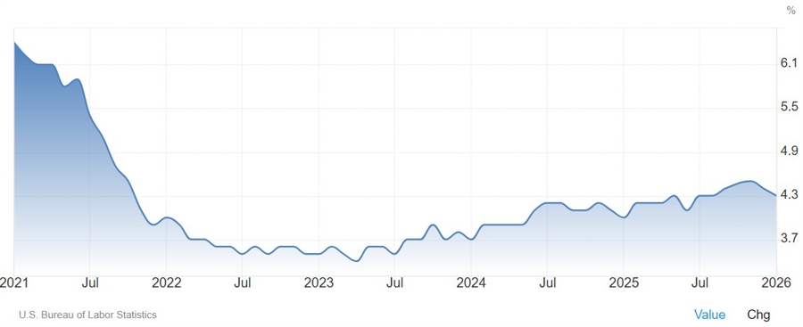US unemployment rate