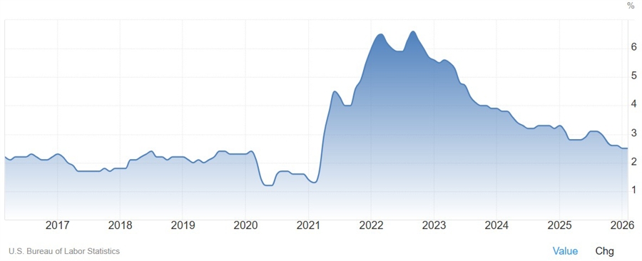 US unemployment rate