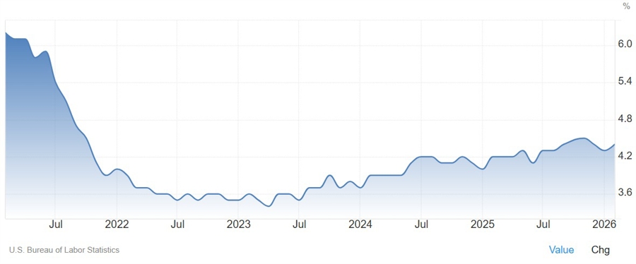 US unemployment rate