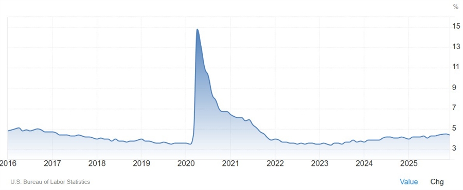 US unemployment rate