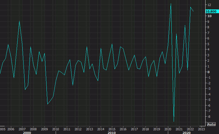 US unit labor costs