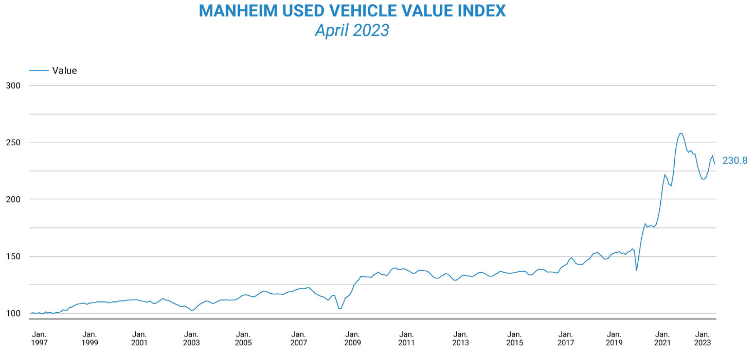 US used vehicle index
