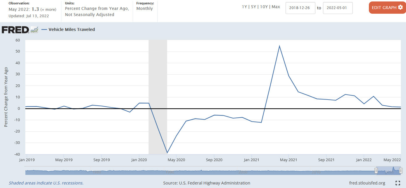 US vehicle miles traveled