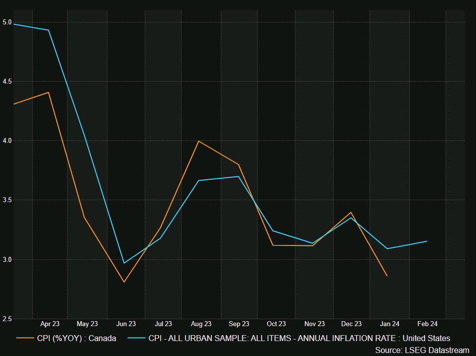 US vs Canada CPI