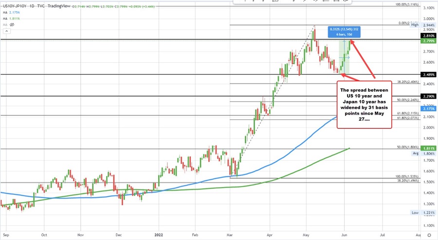 US vs JPY yield spread