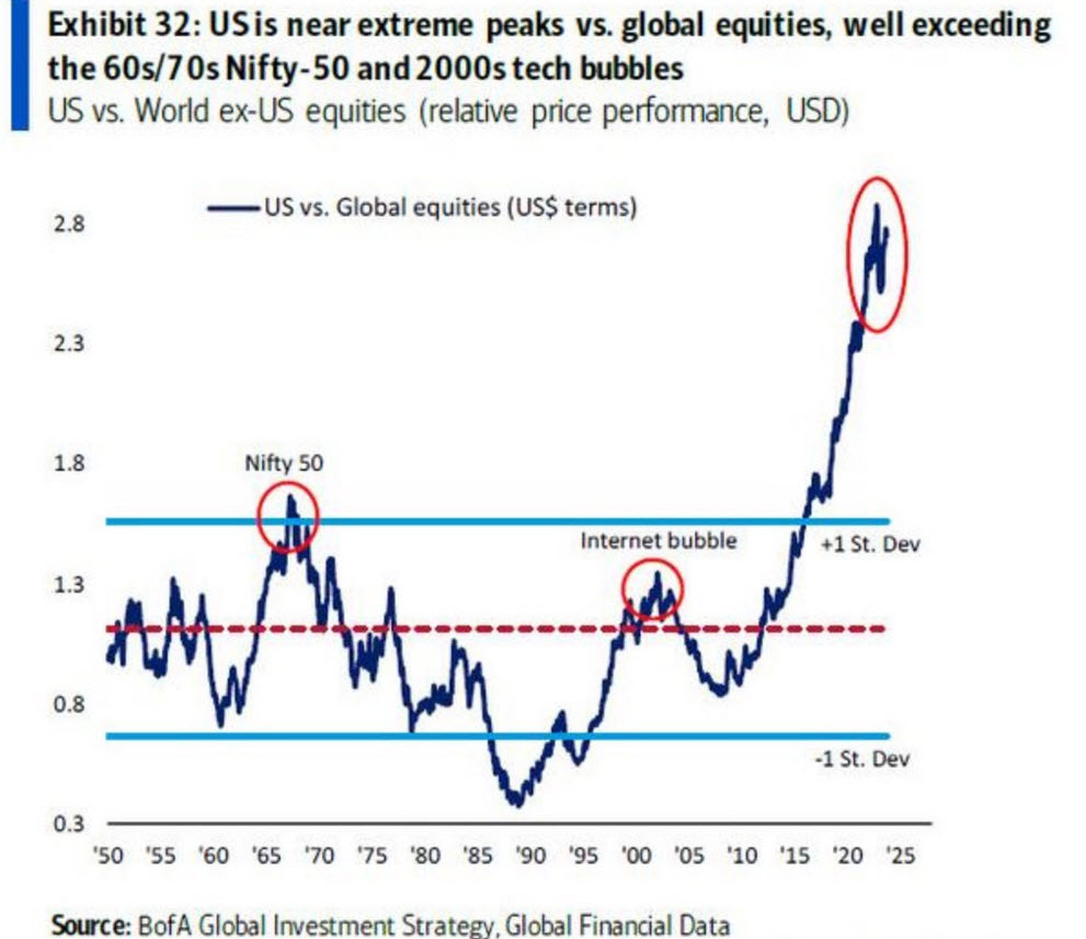 US vs global equities